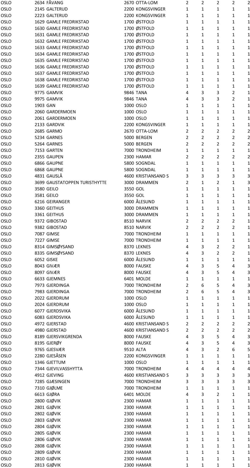 GAMLE FREDRIKSTAD 1700 ØSTFOLD 1 1 1 1 1 OSLO 1635 GAMLE FREDRIKSTAD 1700 ØSTFOLD 1 1 1 1 1 OSLO 1636 GAMLE FREDRIKSTAD 1700 ØSTFOLD 1 1 1 1 1 OSLO 1637 GAMLE FREDRIKSTAD 1700 ØSTFOLD 1 1 1 1 1 OSLO