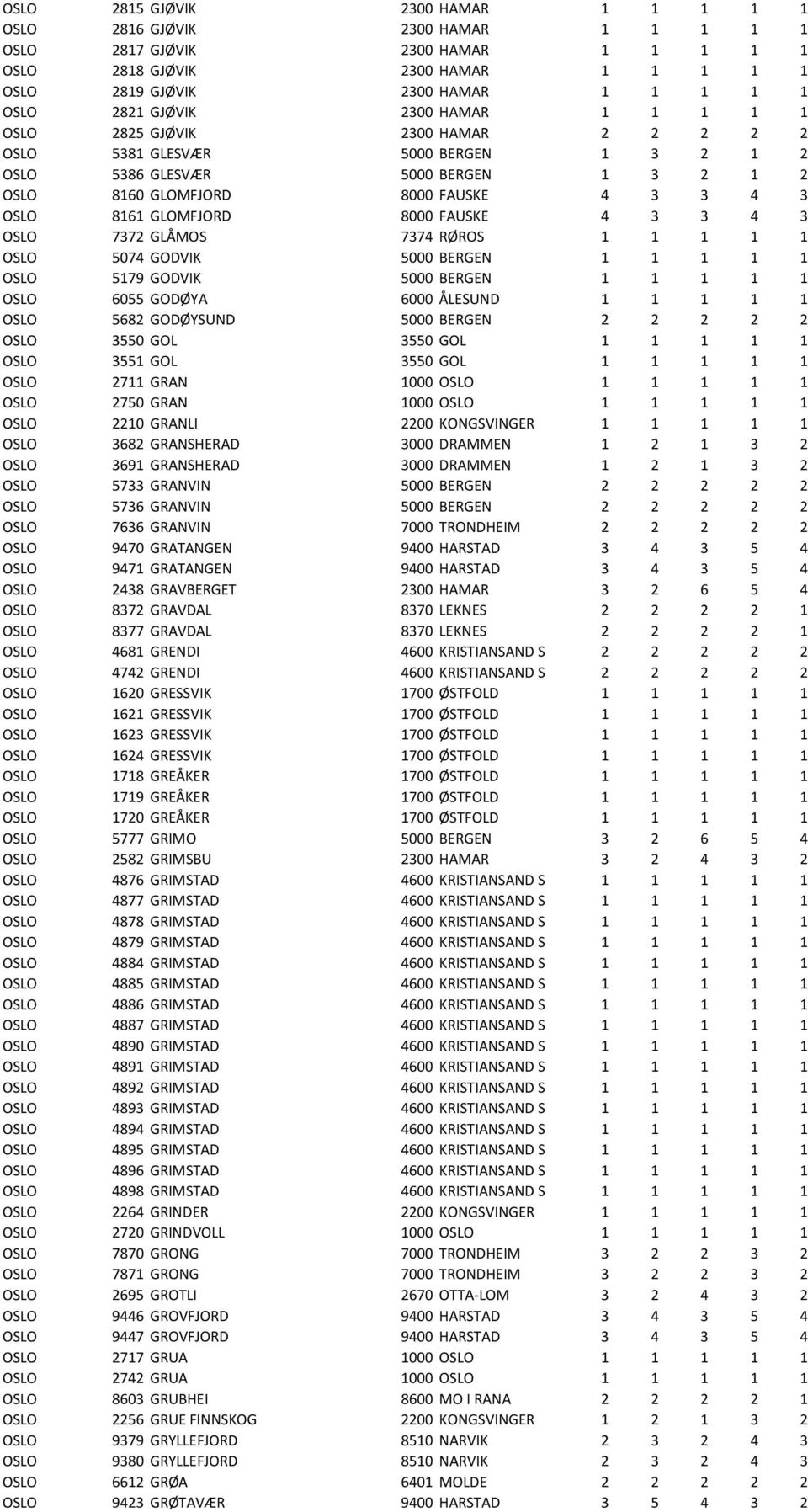 GLOMFJORD 8000 FAUSKE 4 3 3 4 3 OSLO 7372 GLÅMOS 7374 RØROS 1 1 1 1 1 OSLO 5074 GODVIK 5000 BERGEN 1 1 1 1 1 OSLO 5179 GODVIK 5000 BERGEN 1 1 1 1 1 OSLO 6055 GODØYA 6000 ÅLESUND 1 1 1 1 1 OSLO 5682