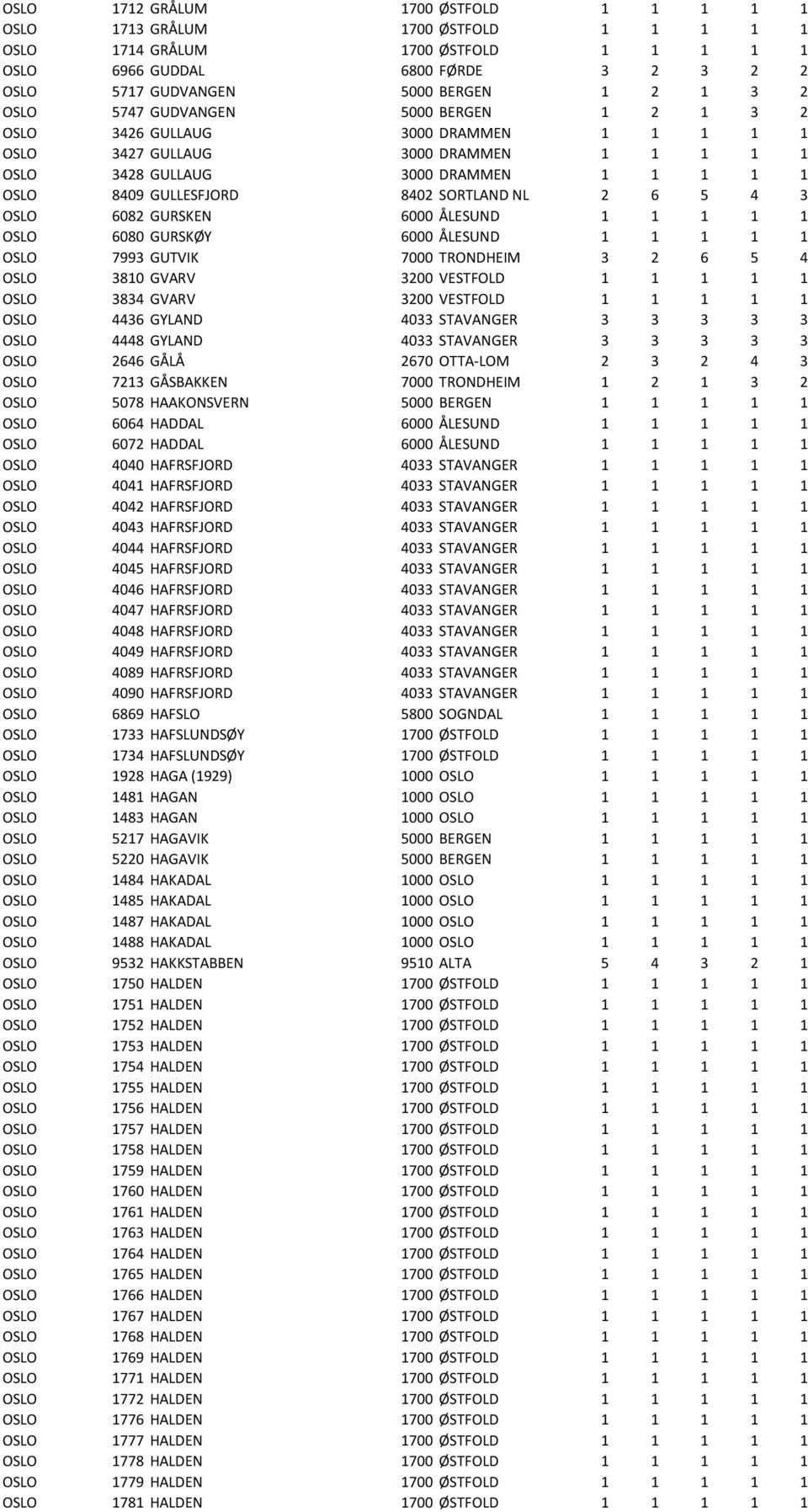 SORTLAND NL 2 6 5 4 3 OSLO 6082 GURSKEN 6000 ÅLESUND 1 1 1 1 1 OSLO 6080 GURSKØY 6000 ÅLESUND 1 1 1 1 1 OSLO 7993 GUTVIK 7000 TRONDHEIM 3 2 6 5 4 OSLO 3810 GVARV 3200 VESTFOLD 1 1 1 1 1 OSLO 3834