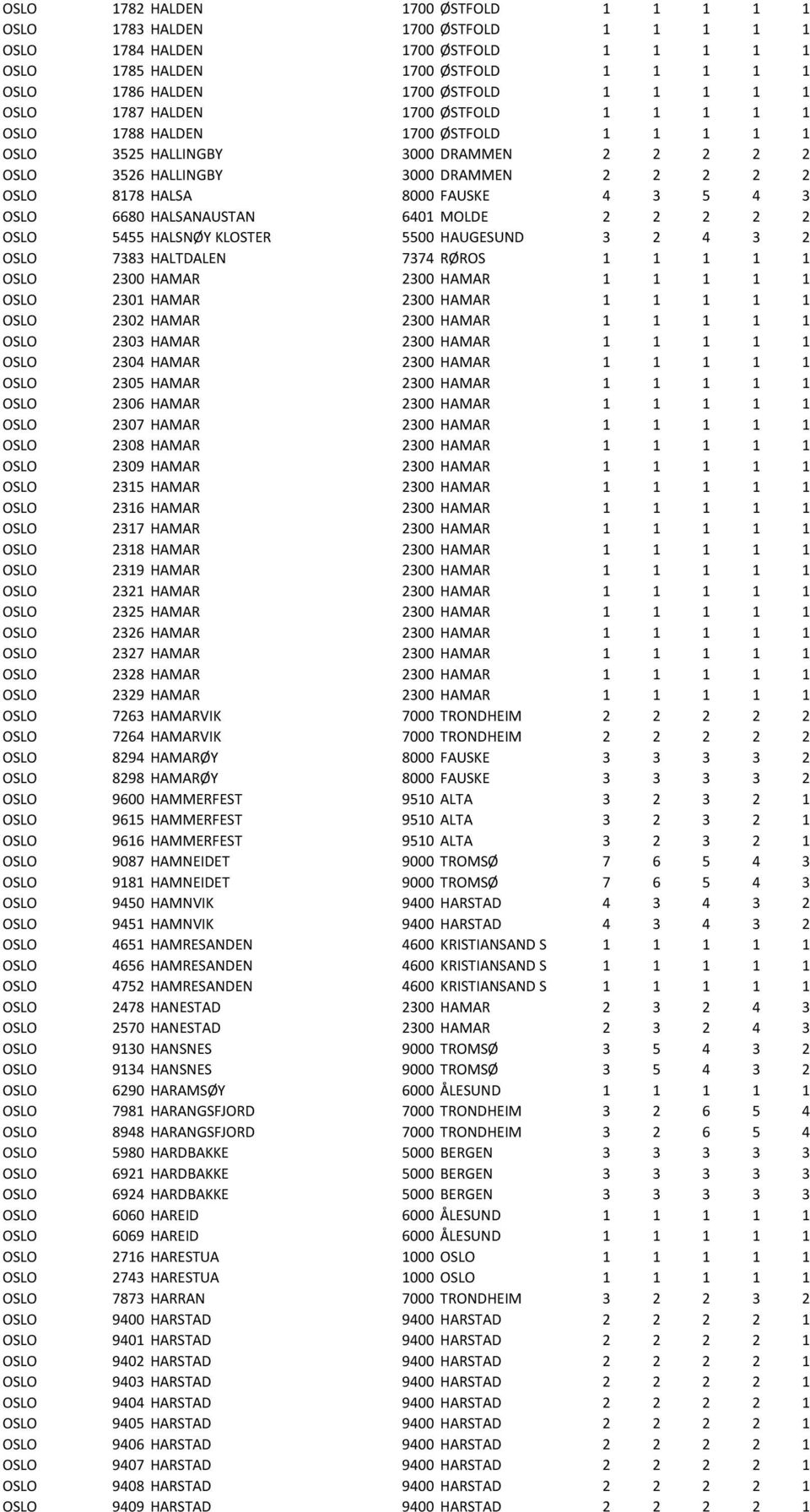 4 3 OSLO 6680 HALSANAUSTAN 6401 MOLDE 2 2 2 2 2 OSLO 5455 HALSNØY KLOSTER 5500 HAUGESUND 3 2 4 3 2 OSLO 7383 HALTDALEN 7374 RØROS 1 1 1 1 1 OSLO 2300 HAMAR 2300 HAMAR 1 1 1 1 1 OSLO 2301 HAMAR 2300