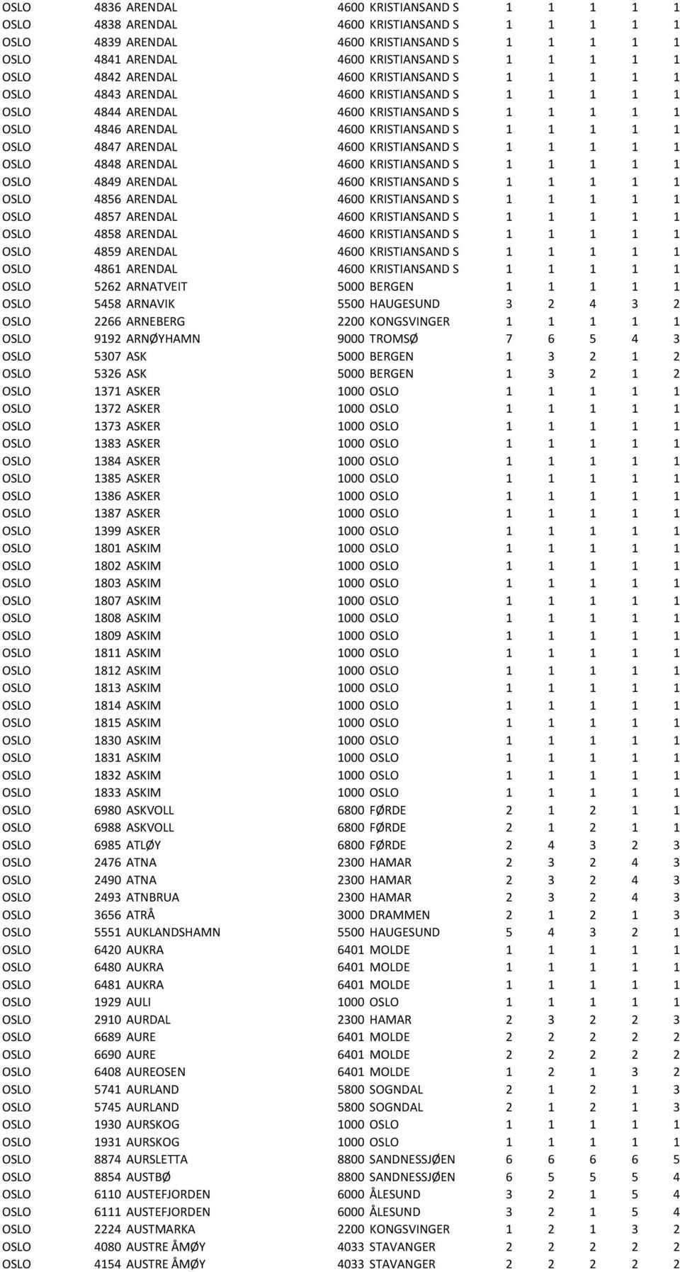 ARENDAL 4600 KRISTIANSAND S 1 1 1 1 1 OSLO 4848 ARENDAL 4600 KRISTIANSAND S 1 1 1 1 1 OSLO 4849 ARENDAL 4600 KRISTIANSAND S 1 1 1 1 1 OSLO 4856 ARENDAL 4600 KRISTIANSAND S 1 1 1 1 1 OSLO 4857 ARENDAL