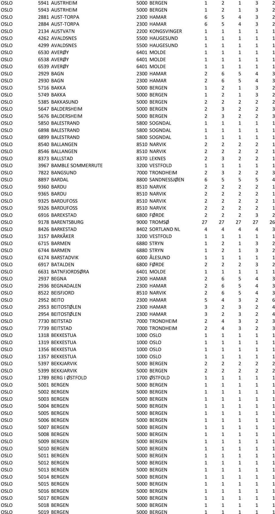 AVERØY 6401 MOLDE 1 1 1 1 1 OSLO 2929 BAGN 2300 HAMAR 2 6 5 4 3 OSLO 2930 BAGN 2300 HAMAR 2 6 5 4 3 OSLO 5716 BAKKA 5000 BERGEN 1 2 1 3 2 OSLO 5749 BAKKA 5000 BERGEN 1 2 1 3 2 OSLO 5385 BAKKASUND