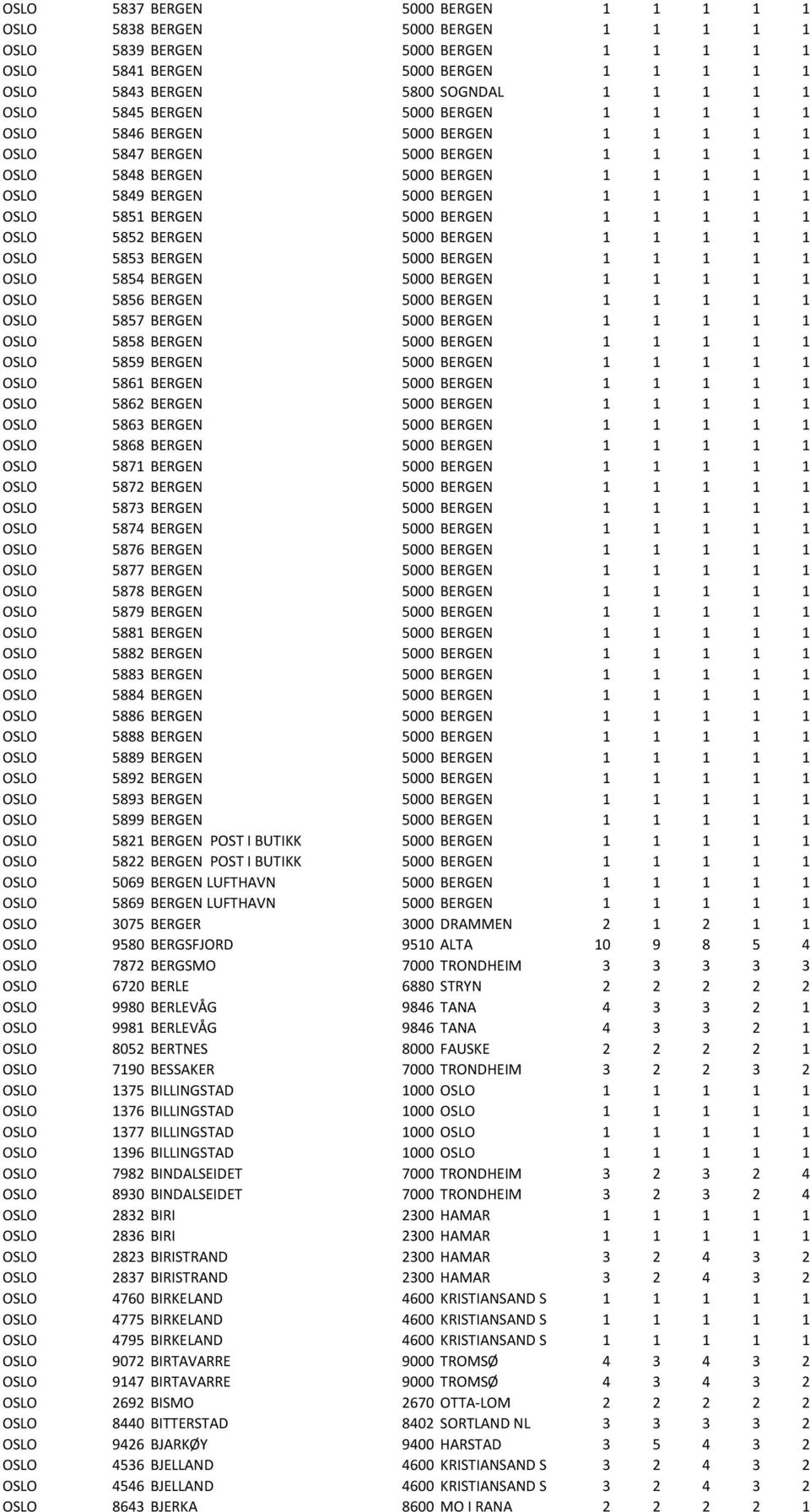 5851 BERGEN 5000 BERGEN 1 1 1 1 1 OSLO 5852 BERGEN 5000 BERGEN 1 1 1 1 1 OSLO 5853 BERGEN 5000 BERGEN 1 1 1 1 1 OSLO 5854 BERGEN 5000 BERGEN 1 1 1 1 1 OSLO 5856 BERGEN 5000 BERGEN 1 1 1 1 1 OSLO 5857