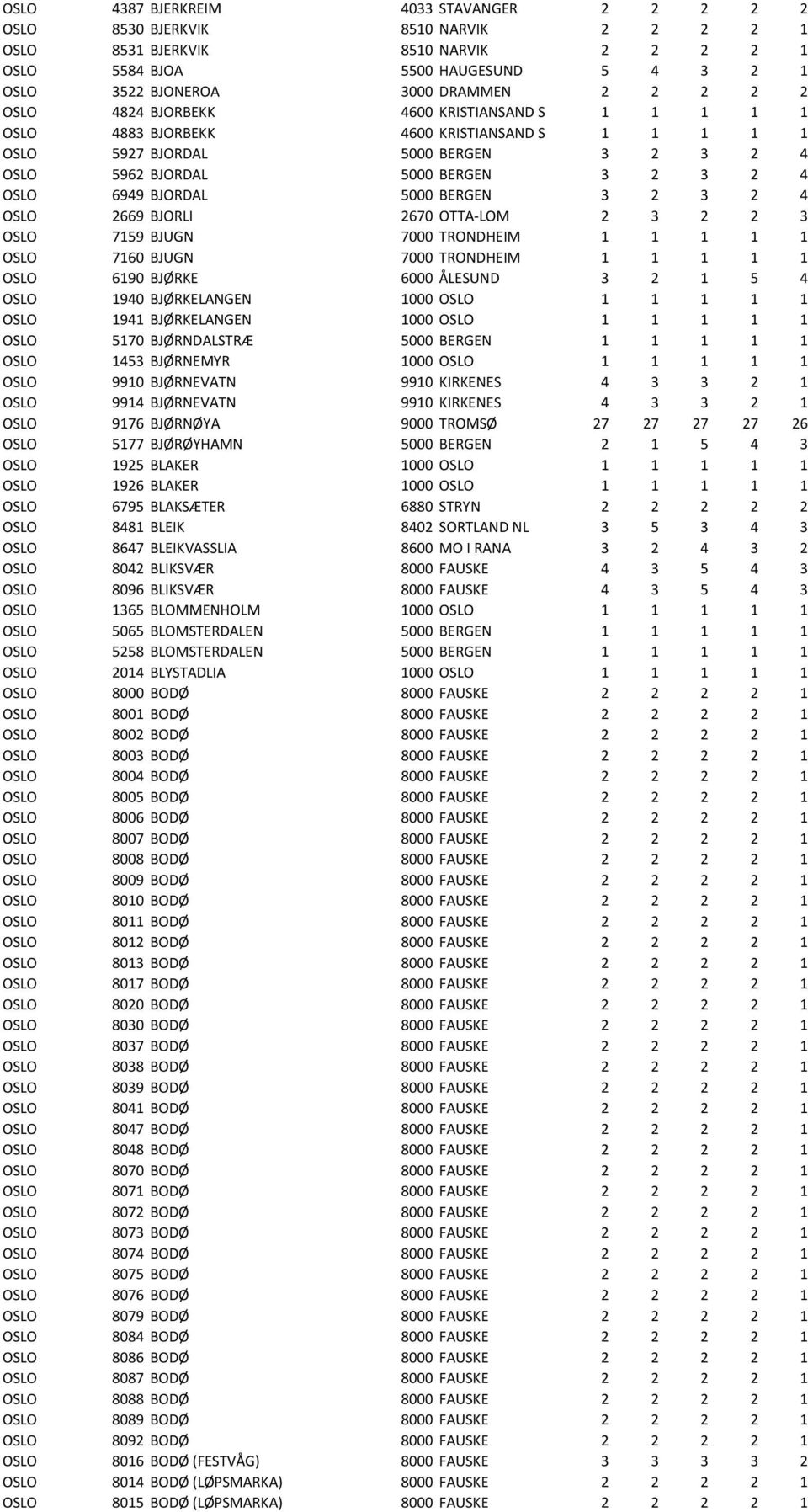 BJORDAL 5000 BERGEN 3 2 3 2 4 OSLO 2669 BJORLI 2670 OTTA-LOM 2 3 2 2 3 OSLO 7159 BJUGN 7000 TRONDHEIM 1 1 1 1 1 OSLO 7160 BJUGN 7000 TRONDHEIM 1 1 1 1 1 OSLO 6190 BJØRKE 6000 ÅLESUND 3 2 1 5 4 OSLO