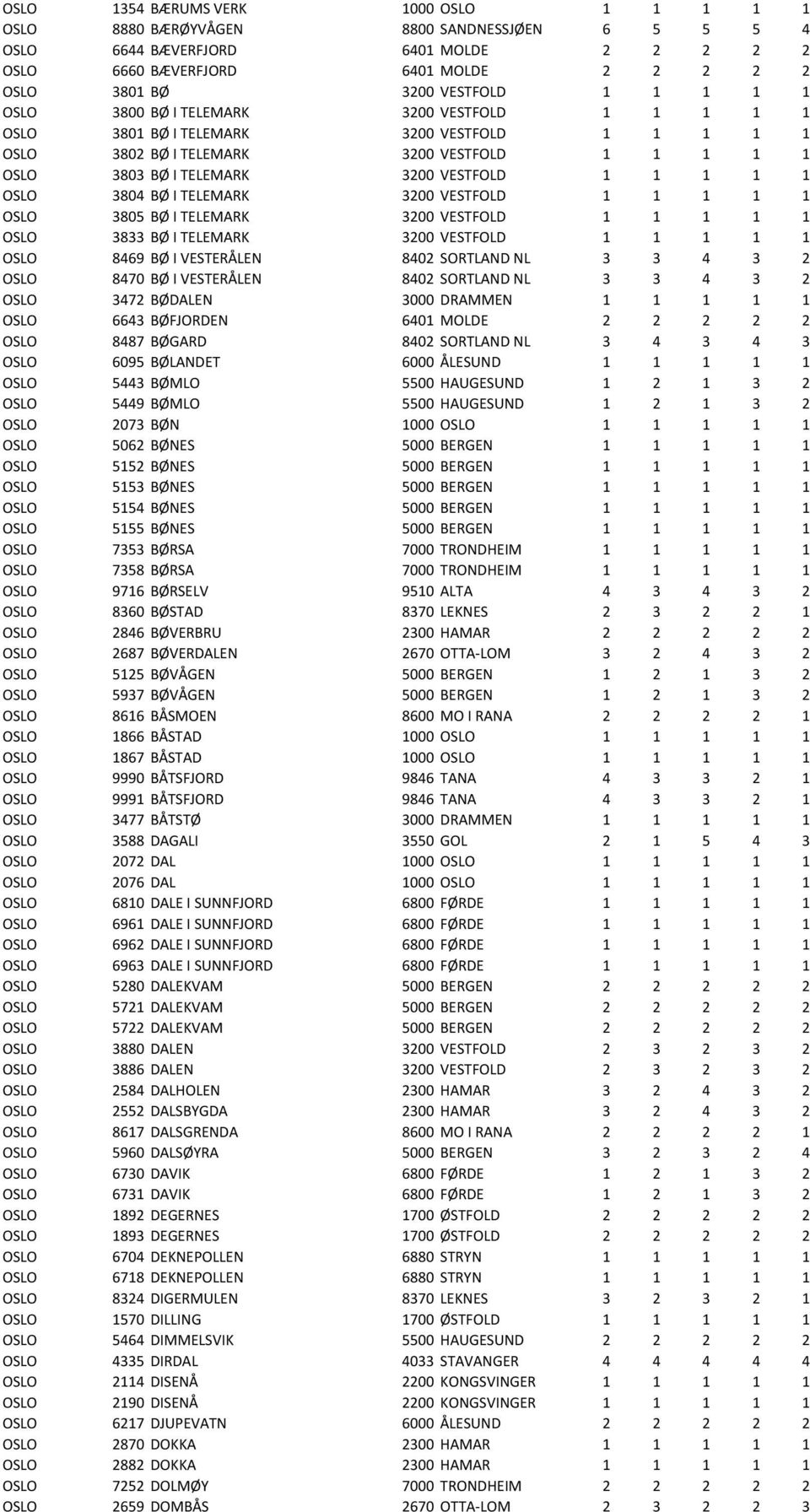 VESTFOLD 1 1 1 1 1 OSLO 3804 BØ I TELEMARK 3200 VESTFOLD 1 1 1 1 1 OSLO 3805 BØ I TELEMARK 3200 VESTFOLD 1 1 1 1 1 OSLO 3833 BØ I TELEMARK 3200 VESTFOLD 1 1 1 1 1 OSLO 8469 BØ I VESTERÅLEN 8402