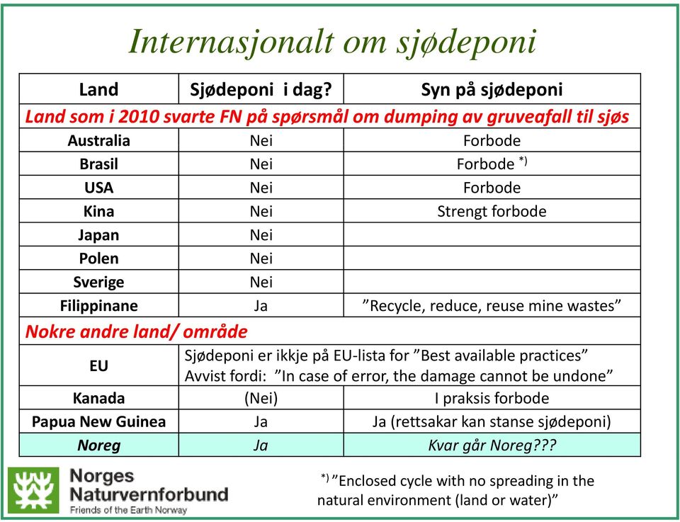 Strengt forbode Japan Nei Polen Nei Sverige Nei Filippinanei Ja Recycle, reduce, reuse mine wastes Nokre andre land/ område EU Sjødeponi er ikkje på EU lista for