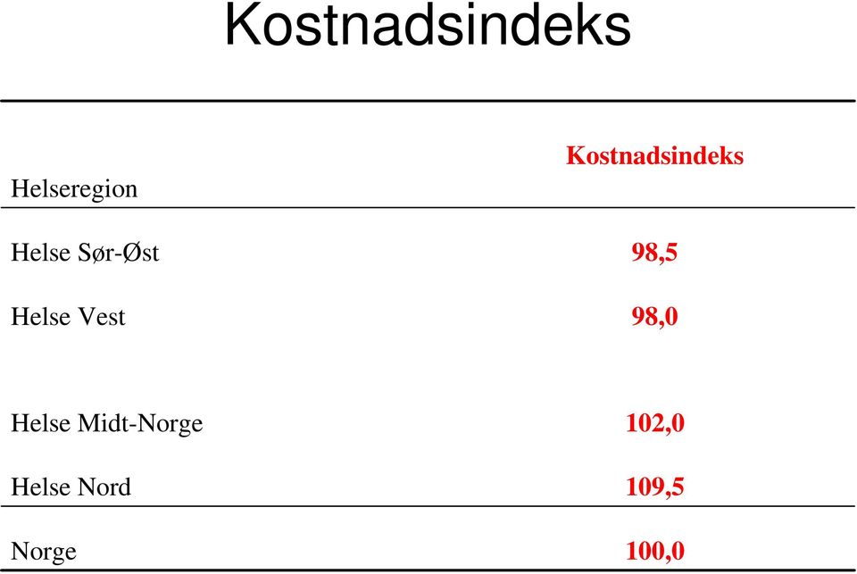 98,5 Helse Vest 98,0 Helse