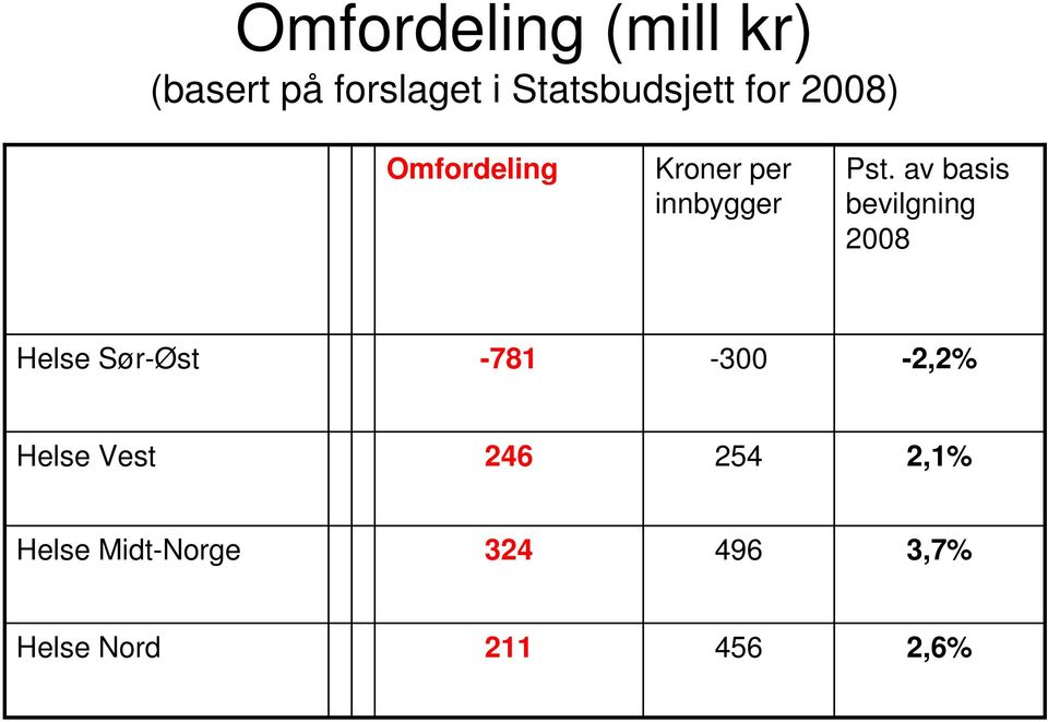 av basis bevilgning 2008 Helse Sør-Øst -781-300 -2,2% Helse