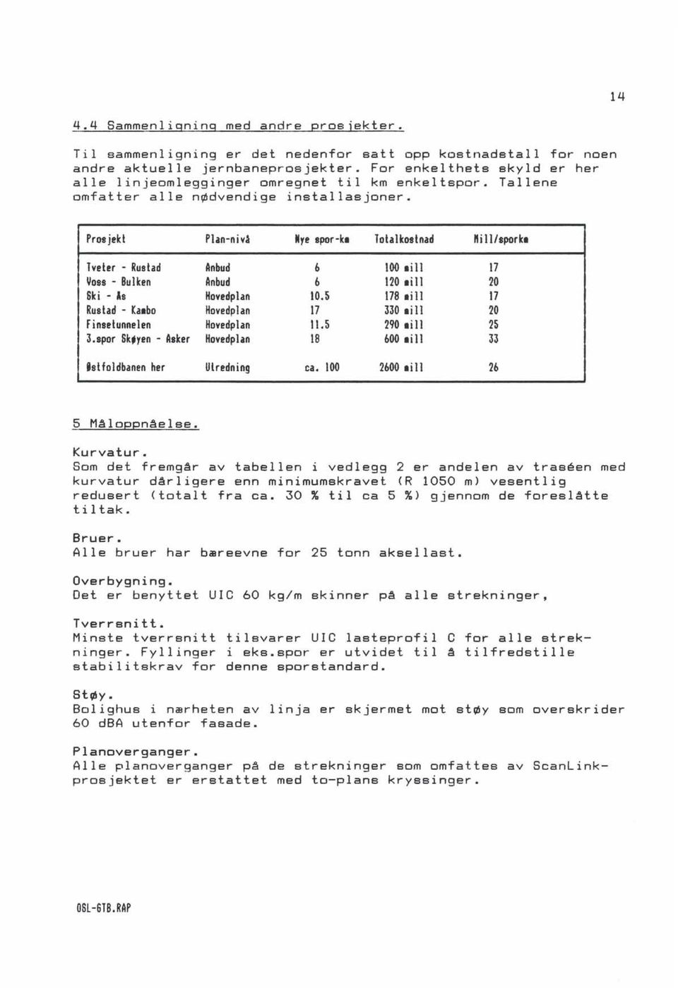 Prosjekt Plan-nid Nye spor-kl Totalkostnad "ill/sporkl T veier - Ruslad Anbud 6 100 li 11 17 Voss - Bulken Anbud 6 120 li 11 20 Ski - As Hovedplan 10.