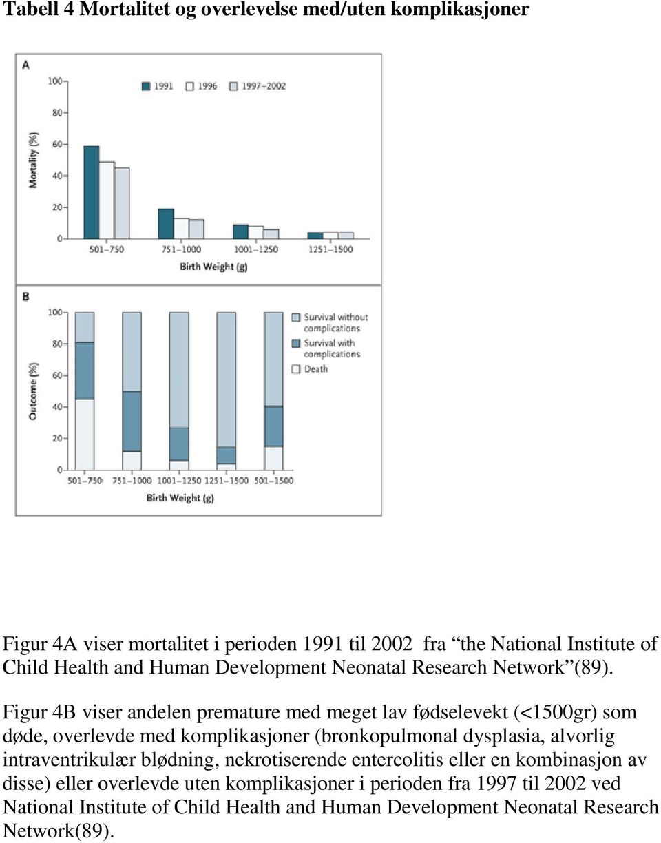 Figur 4B viser andelen premature med meget lav fødselevekt (<1500gr) som døde, overlevde med komplikasjoner (bronkopulmonal dysplasia, alvorlig