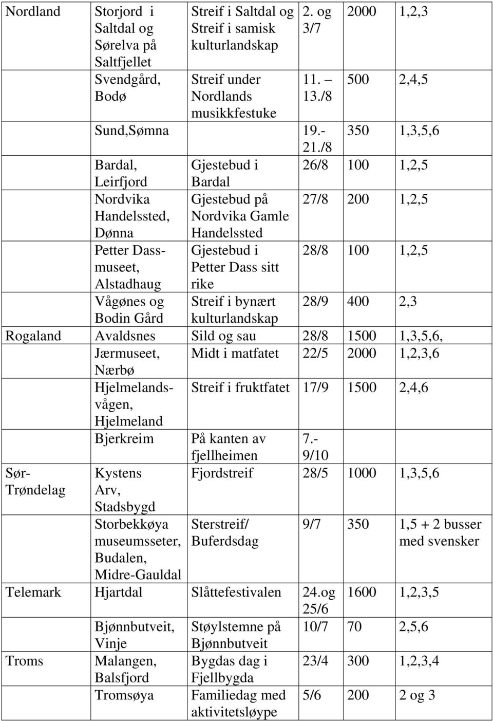 /8 Bardal, Gjestebud i 26/8 100 1,2,5 Leirfjord Bardal Nordvika Handelssted, Dønna Gjestebud på Nordvika Gamle Handelssted 27/8 200 1,2,5 Gjestebud i Petter Dass sitt rike 28/8 100 1,2,5 Petter