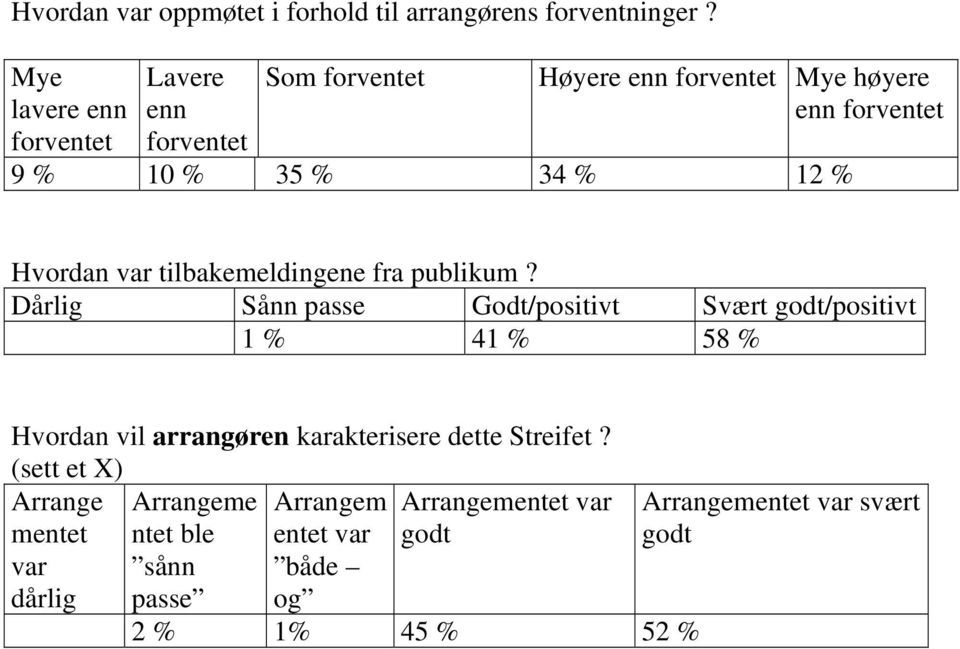 Hvordan var tilbakemeldingene fra publikum?