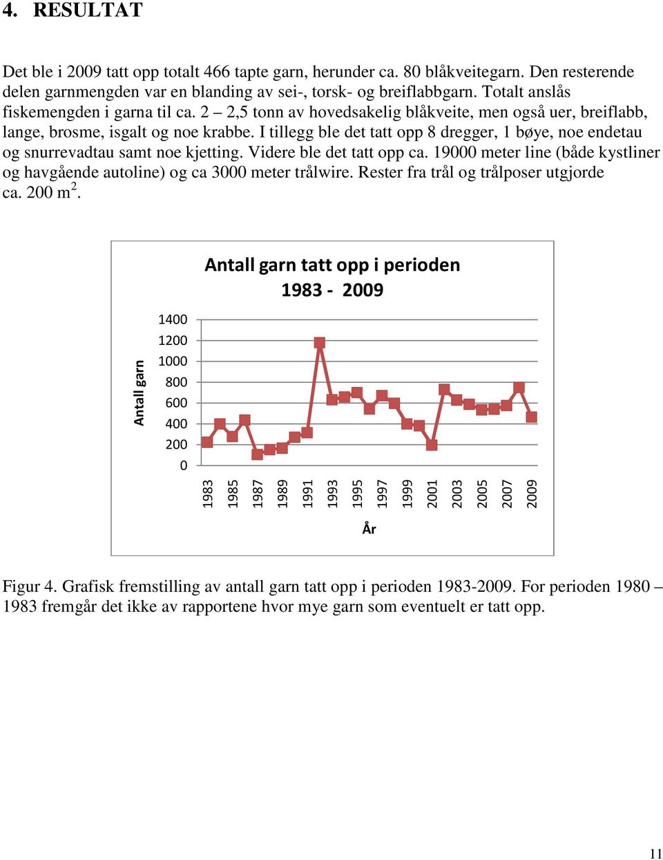 I tillegg ble det tatt opp 8 dregger, 1 bøye, noe endetau og snurrevadtau samt noe kjetting. Videre ble det tatt opp ca. 19000 line (både kystliner og havgående autoline) og ca 3000 trålwire.