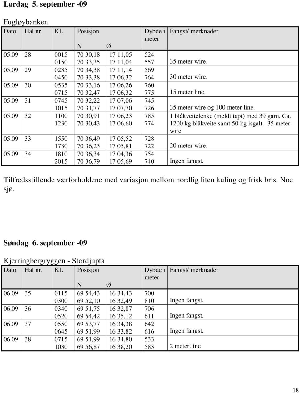 07,06 17 07,70 17 06,23 17 06,60 17 05,52 17 05,81 17 04,36 17 05,69 524 557 35 wire. 569 764 30 wire. 760 775 15 line. 745 726 35 wire og 100 line. 785 1 blåkveitelenke (meldt tapt) med 39 garn. Ca.