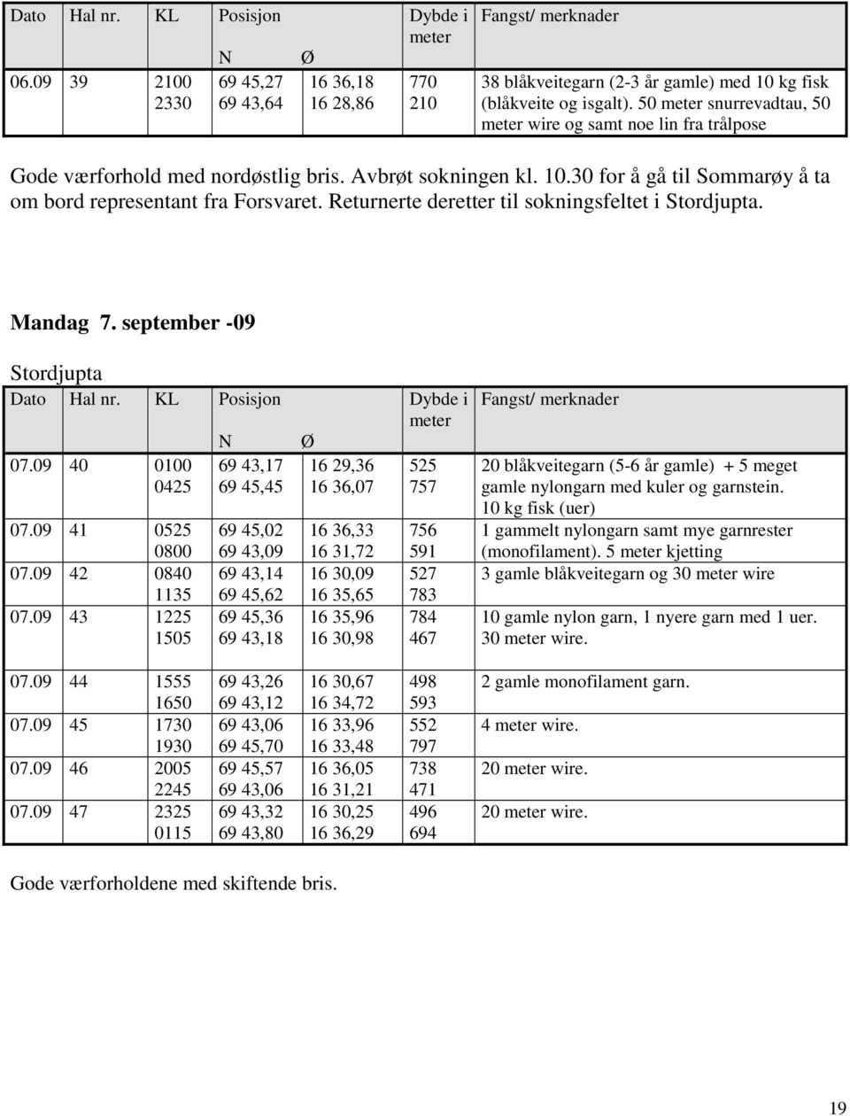 Returnerte deretter til sokningsfeltet i Stordjupta. Mandag 7. september -09 Stordjupta 07.09 40 0100 0425 07.09 41 0525 0800 07.09 42 0840 1135 07.