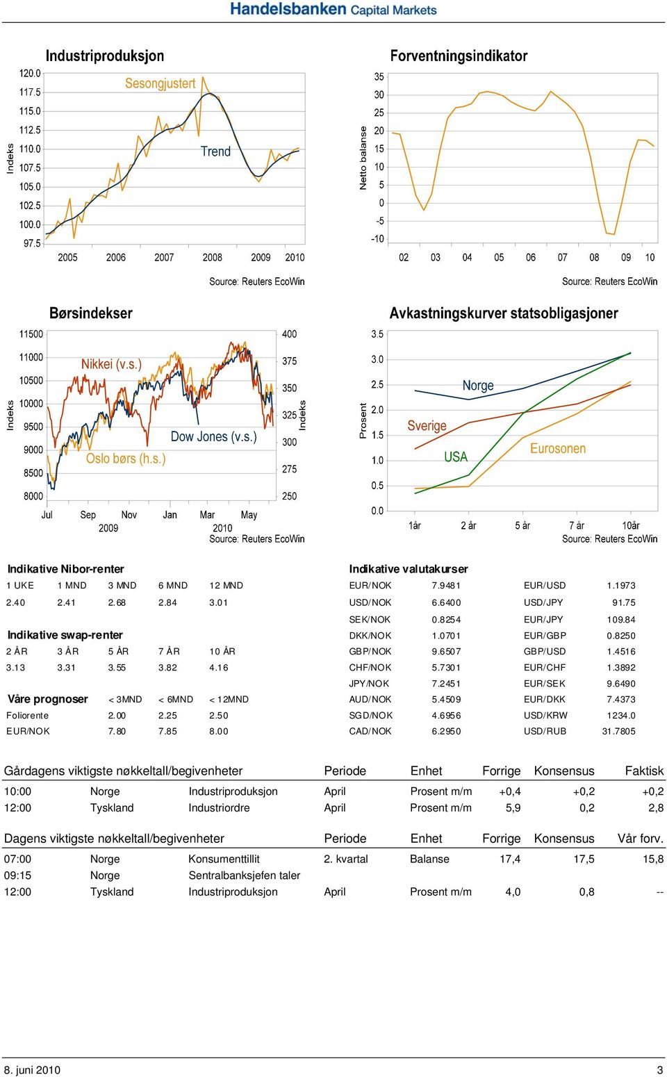 6490 Våre prognoser < 3MND < 6MND < 12MND AUD/NOK 5.4509 EUR/DKK 7.4373 Foliorente 2.00 2.25 2.50 SGD/NOK 4.6956 USD/KRW 1234.0 EUR/NOK 7.80 7.85 8.00 CAD/NOK 6.2950 USD/RUB 31.