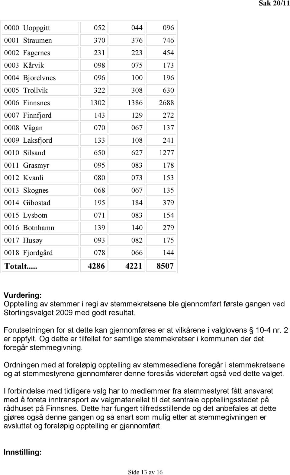 0015 Lysbotn 071 083 154 0016 Botnhamn 139 140 279 0017 Husøy 093 082 175 0018 Fjordgård 078 066 144 Totalt.