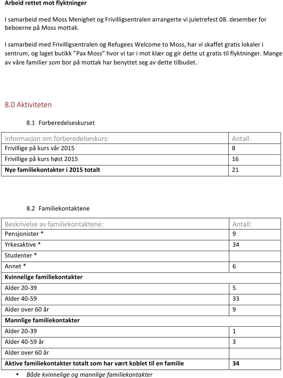 Mange av våre familier som bor på mottak har benyttet seg av dette tilbudet. 8.0 Aktiviteten 8.