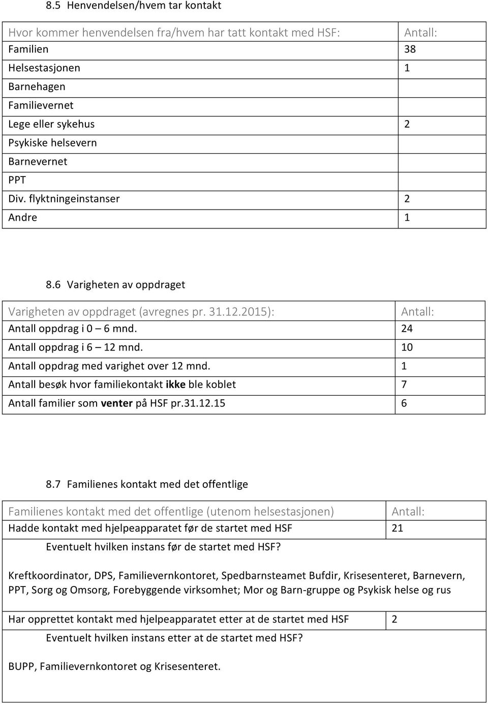 10 Antall oppdrag med varighet over 12 mnd. 1 Antall besøk hvor familiekontakt ikke ble koblet 7 Antall familier som venter på HSF pr.31.12.15 6 8.