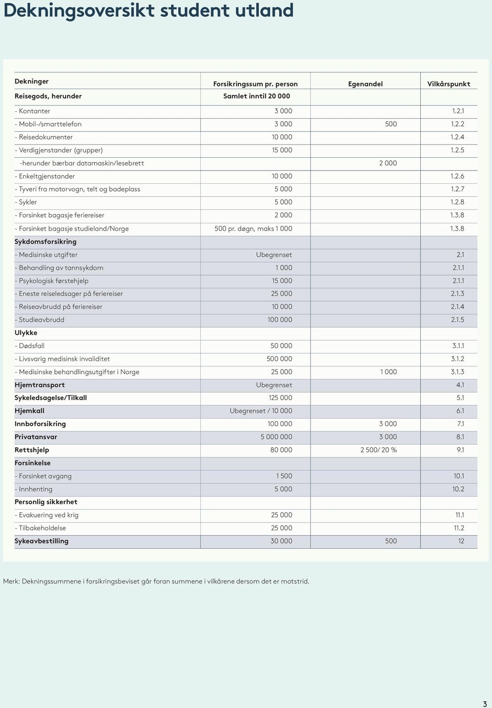 3.8 - Forsinket bagasje studieland/norge 500 pr. døgn, maks 1 000 1.3.8 Sykdomsforsikring - Medisinske utgifter Ubegrenset 2.1 - Behandling av tannsykdom 1 000 2.1.1 - Psykologisk førstehjelp 15 000 2.