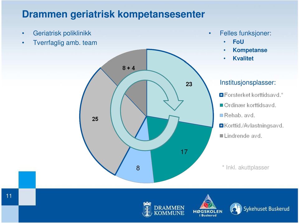 team Felles funksjoner: FoU Kompetanse