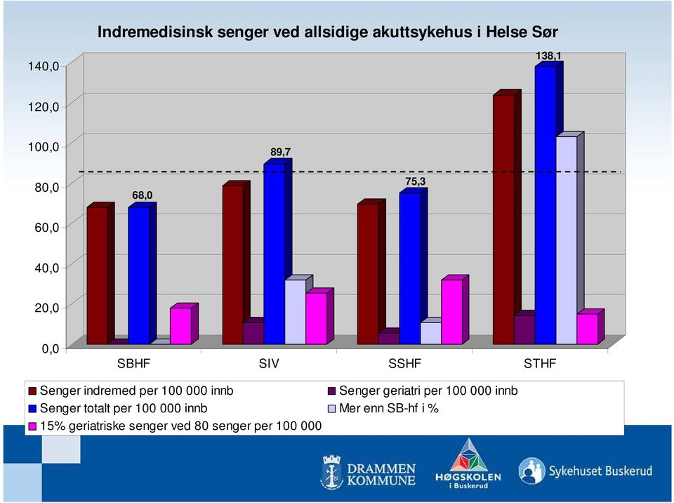 indremed per 100 000 innb Senger geriatri per 100 000 innb Senger totalt per