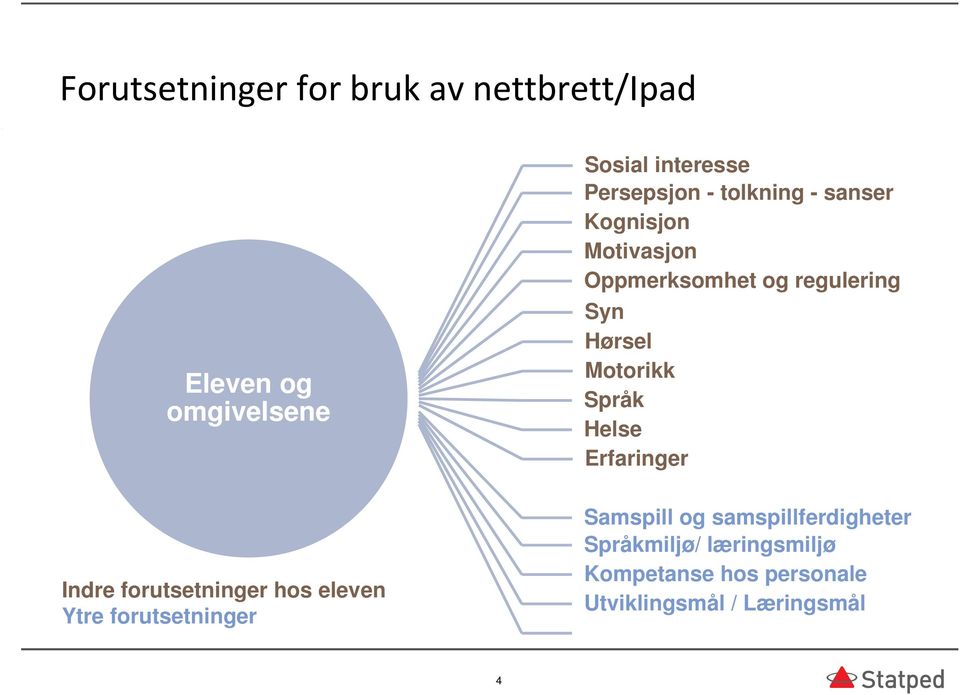 Språk Helse Erfaringer Indre forutsetninger hos eleven Ytre forutsetninger Samspill og