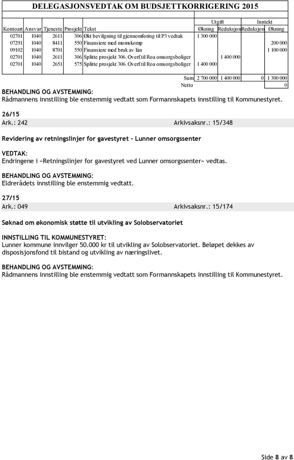 til Roa omsorgsboliger 1 400 000 02701 1040 2651 575 Splitte prosjekt 306. Overf.til Roa omsorgsboliger 1 400 000 Sum 2 700 000 1 400 000 0 1 300 000 Netto 0 26/15 Ark.: 242 Arkivsaksnr.