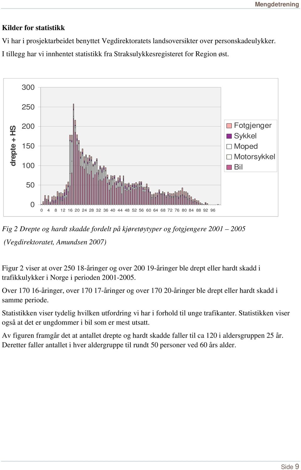 kjøretøytyper og fotgjengere 2001 2005 (Vegdirektoratet, Amundsen 2007) Figur 2 viser at over 250 18-åringer og over 200 19-åringer ble drept eller hardt skadd i trafikkulykker i Norge i perioden