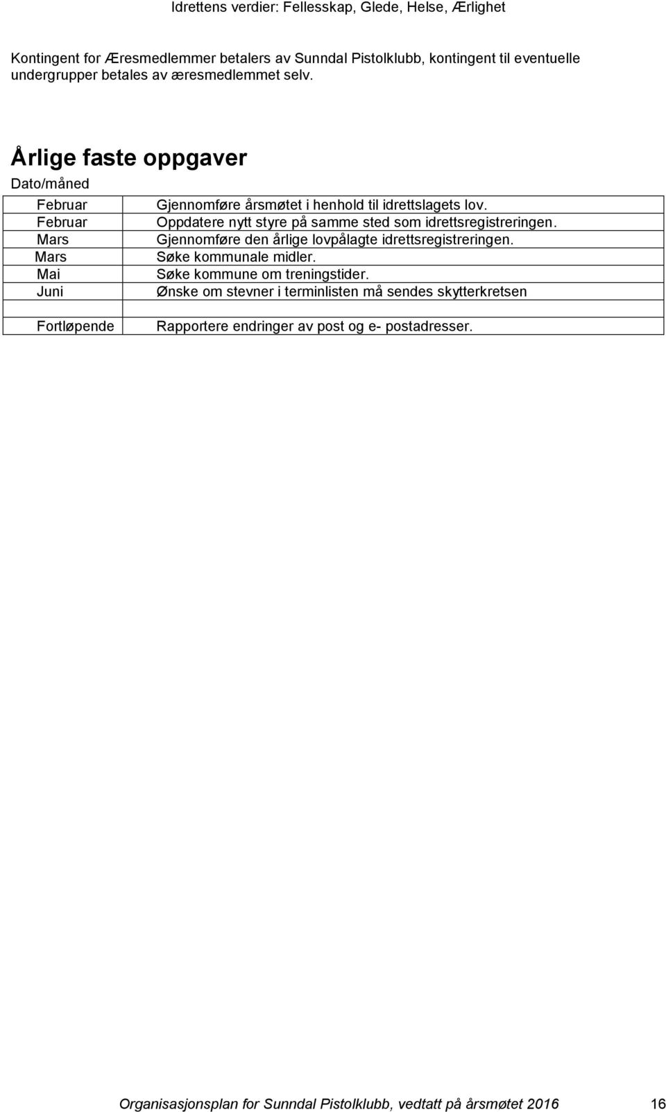 Februar Oppdatere nytt styre på samme sted som idrettsregistreringen. Mars Gjennomføre den årlige lovpålagte idrettsregistreringen.