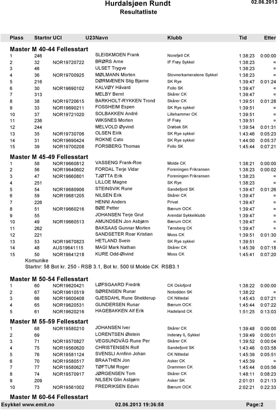 FOSSHEIM Espen 10 37 NOR19721020 SOLBAKKEN André Lillehammer CK 11 236 WIKSNES Morten 12 244 MELVOLD Øyvind Drøbak SK 1:39:54 0:01:31 13 35 NOR19730706 OLSEN Eirik 1:43:46 0:05:23 14 31 NOR19690424