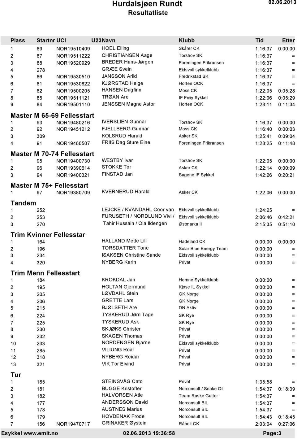 Horten OCK 1:28:11 0:11:34 Master M 65-69 Fellesstart 1 93 NOR19480216 IVERSLIEN Gunnar Torshov SK 1:16:37 0:00:00 2 92 NOR19451212 FJELLBERG Gunnar 1:16:40 0:00:03 3 309 KOLSRUD Harald Asker SK