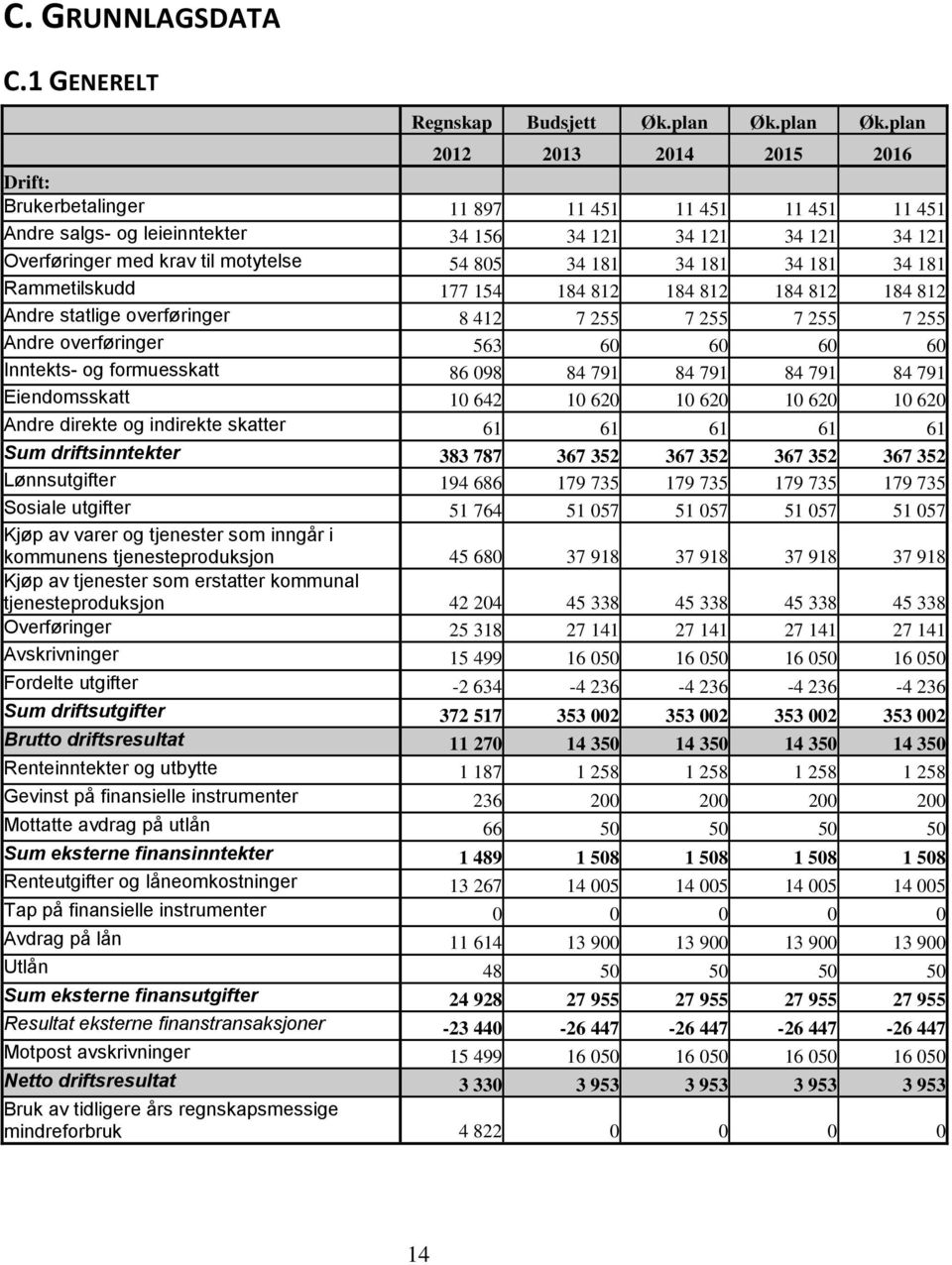 plan 2012 2013 2014 2015 2016 Drift: Brukerbetalinger 11 897 11 451 11 451 11 451 11 451 Andre salgs- og leieinntekter 34 156 34 121 34 121 34 121 34 121 Overføringer med krav til motytelse 54 805 34