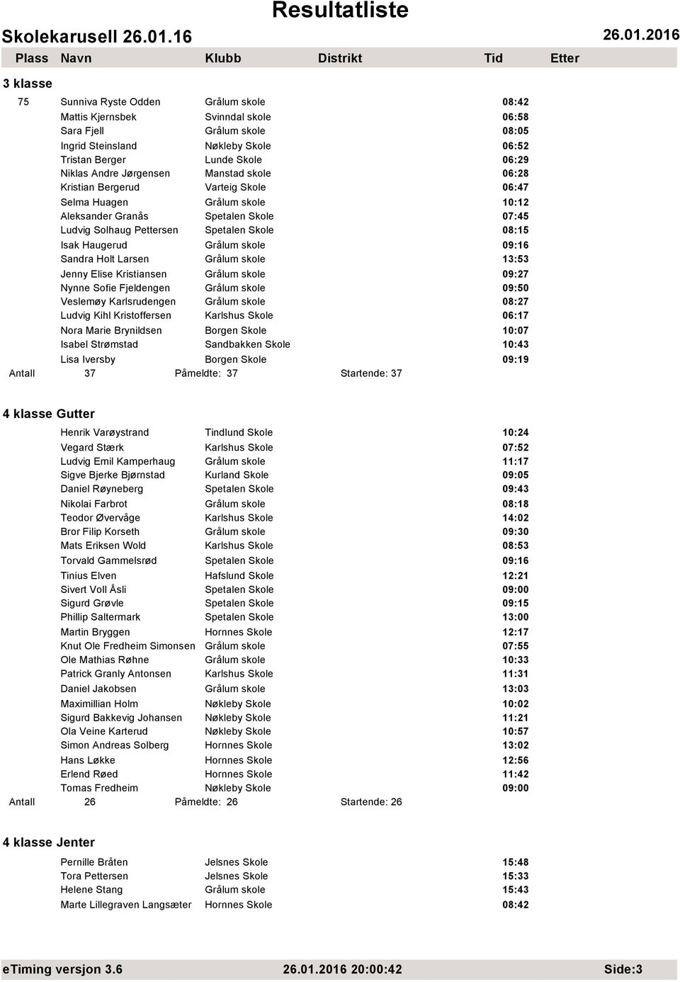 Grålum skole Sandra Holt Larsen Grålum skole 13:53 Jenny Elise Kristiansen Grålum skole Nynne Sofie Fjeldengen Grålum skole 09:50 Veslemøy Karlsrudengen Grålum skole 08:27 Ludvig Kihl Kristoffersen