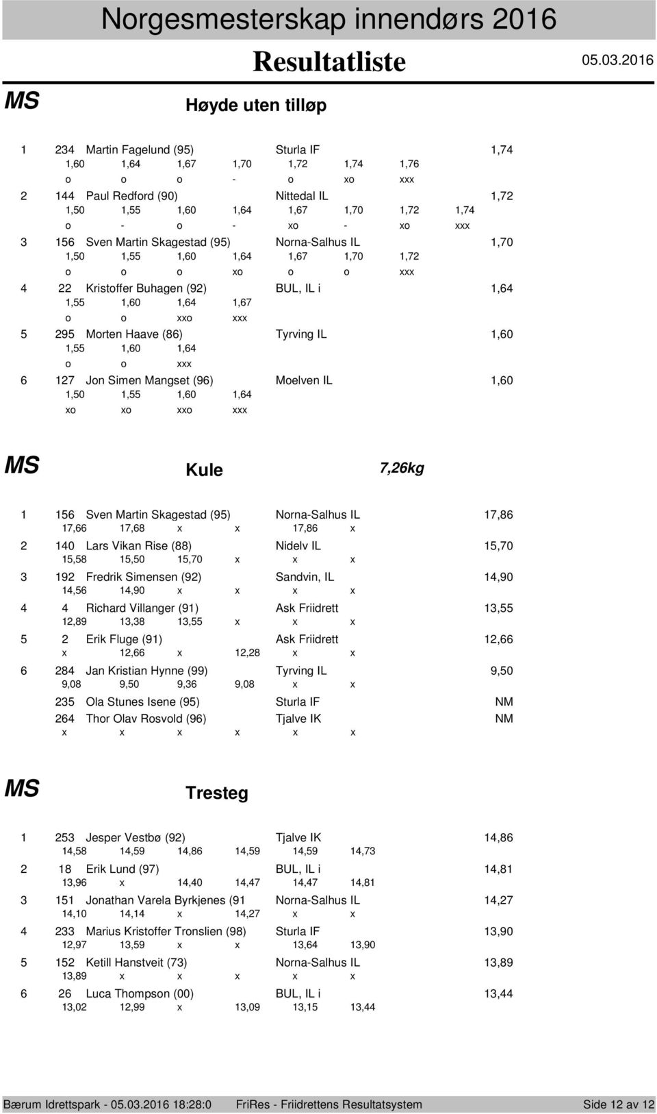 o o xo o o xxx Kristoffer Buhagen (9) BUL, IL i,,,0,, o o xxo xxx 9 Morten Haave () Tyrving IL,0,,0, o o xxx Jon Simen Mangset (9) Moelven IL,0,0,,0, xo xo xxo xxx Kule,kg Sven Martin Skagestad (9)