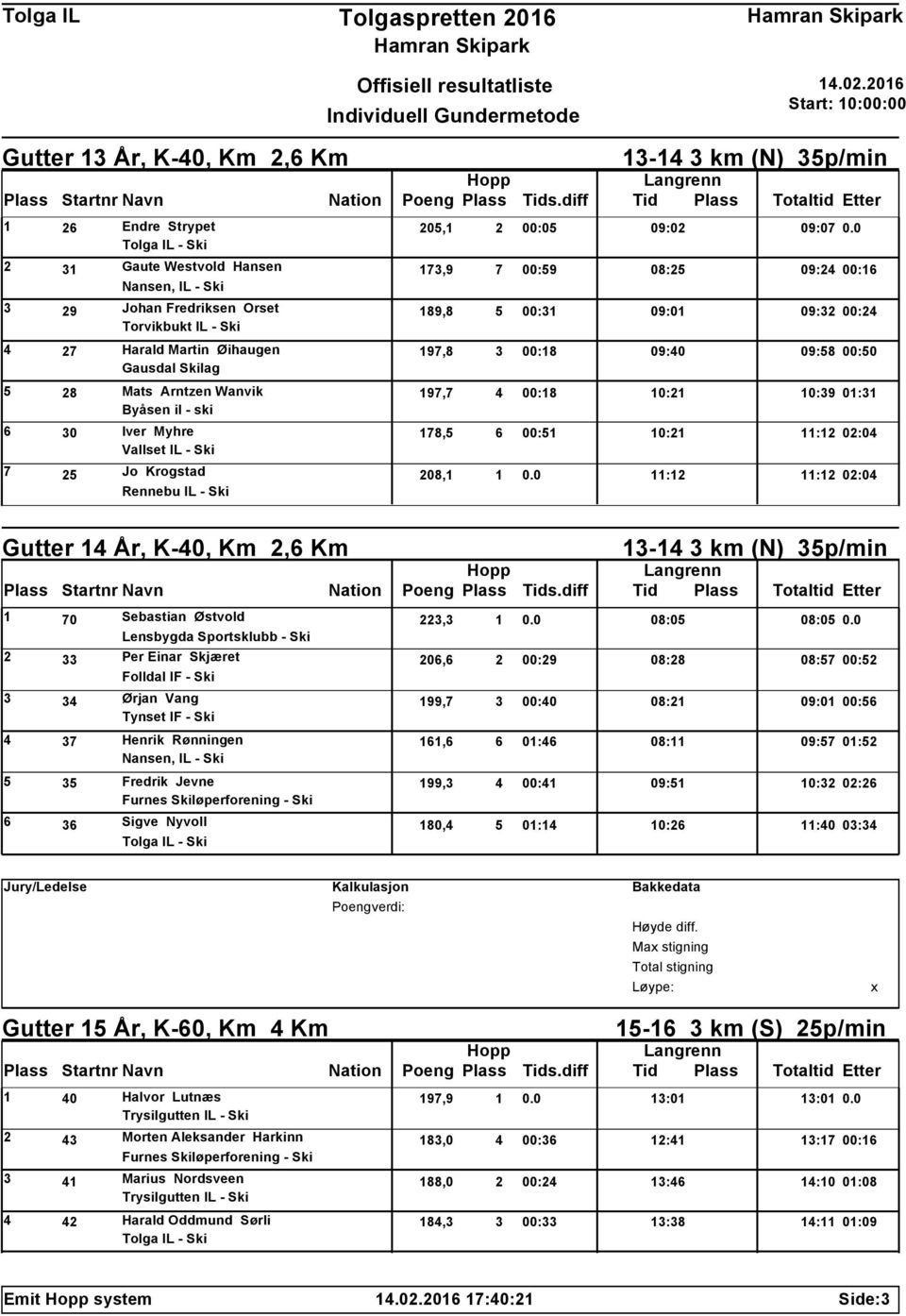 00:50 Gausdal Skilag 5 28 Mats Arntzen Wanvik 197,7 4 00:18 10:21 10:39 01:31 Byåsen il - ski 6 30 Iver Myhre 178,5 6 00:51 10:21 11:12 02:04 Vallset IL - Ski 7 25 Jo Krogstad 208,1 1 0.