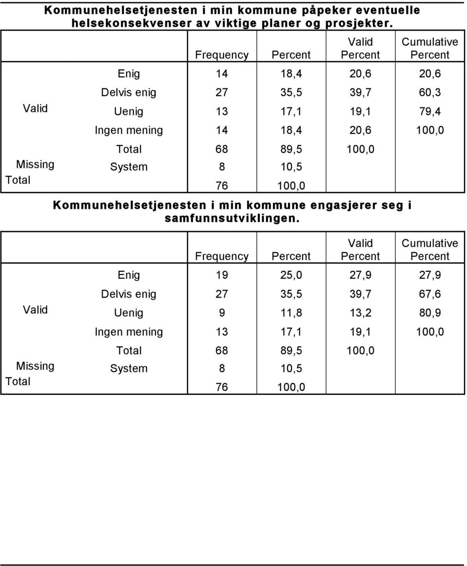 68 89,5 100,0 Missing System 8 10,5 Total 76 100,0 Kommunehelsetjenesten i min kommune engasjerer seg i samfunnsutviklingen.