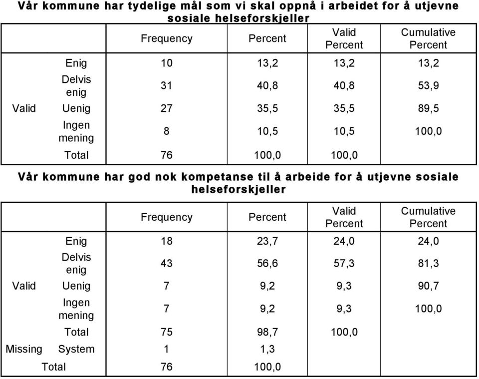 kommune har god nok kompetanse til å arbeide for å utjevne sosiale helseforskjeller Frequency Cumulative Enig 18 23,7