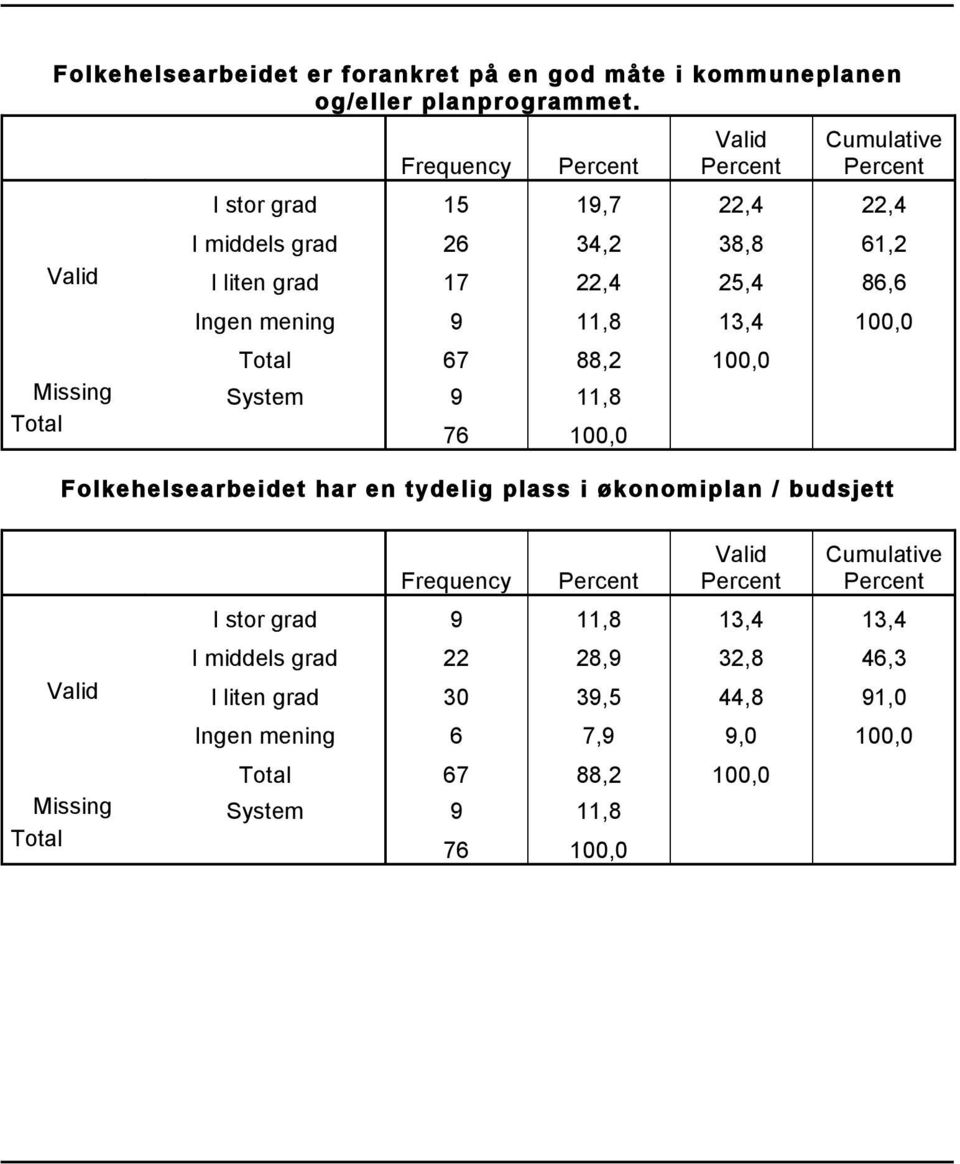 13,4 100,0 Total 67 88,2 100,0 Missing System 9 11,8 Total 76 100,0 Folkehelsearbeidet har en tydelig plass i økonomiplan / budsjett