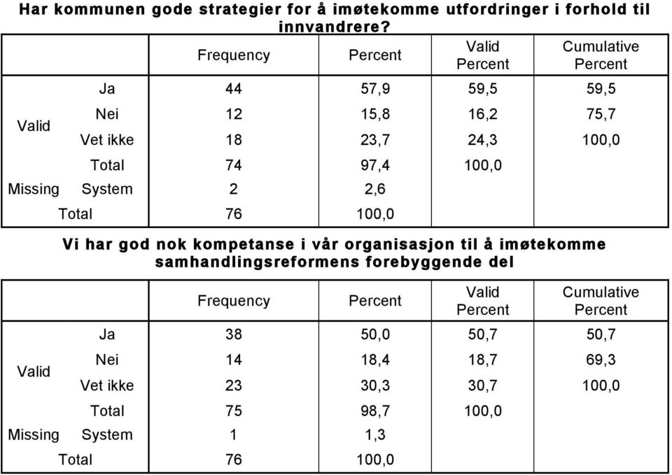 Missing System 2 2,6 Vi har god nok kompetanse i vår organisasjon til å imøtekomme samhandlingsreformens