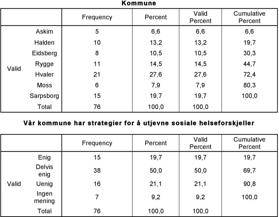 100,0 Vår kommune har strategier for å utjevne sosiale helseforskjeller Frequency Cumulative Enig 15