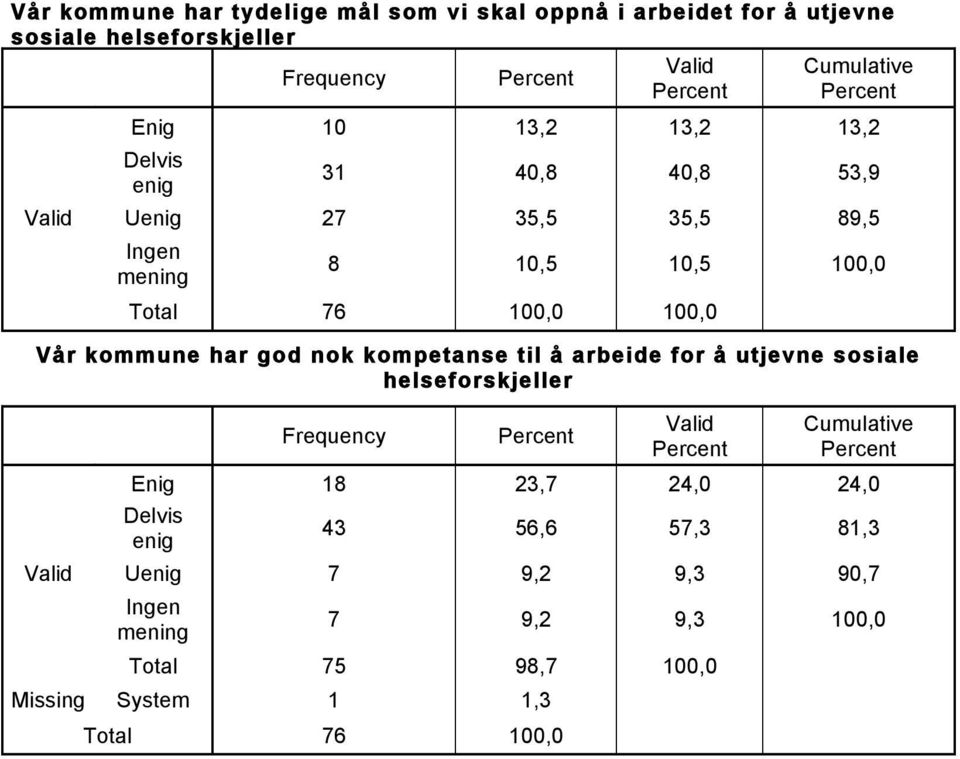 kommune har god nok kompetanse til å arbeide for å utjevne sosiale helseforskjeller Frequency Cumulative Enig 18 23,7