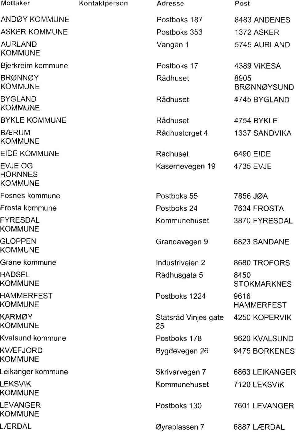 Postboks 55 Postboks 24 Kommunehuset Grandavegen 9 Industriveien 2 Rådhusgata 5 Postboks 1224 Statsrad Vinjes gate 25 Postboks 178 Bygdevegen 26 Skrivarvegen 7 Kornmunehuset Postboks 130 Øyraplassen