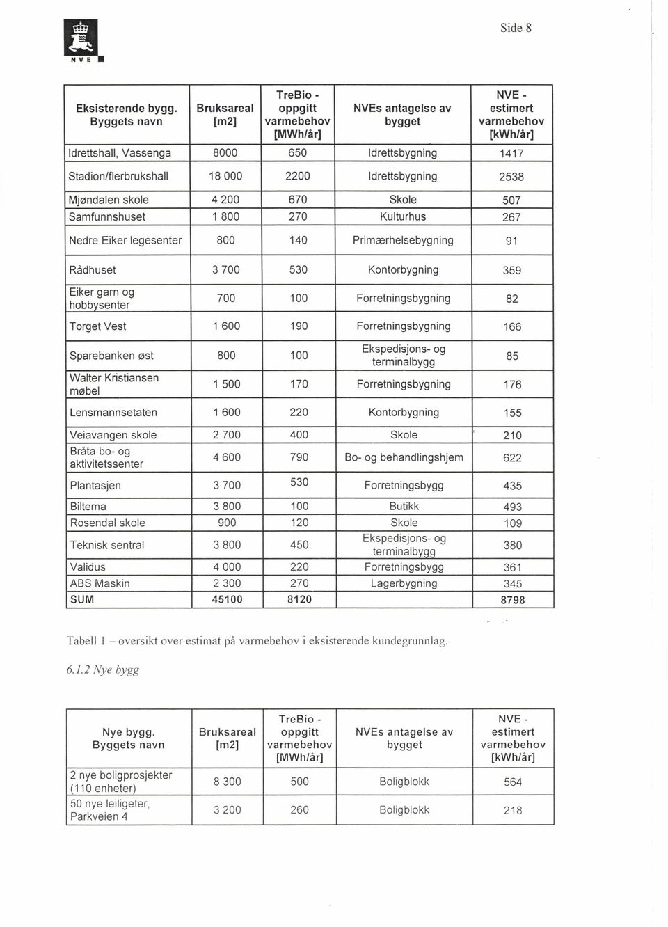 ldrettsbygning 2538 Mjøndalen skole 4 200 670 Skole 507 Samfunnshuset 1 800 270 Kulturhus 267 Nedre Eiker legesenter 800 140 Primærhelsebygning 91 Rådhuset 3 700 530 Kontorbygning 359 Eiker garn og