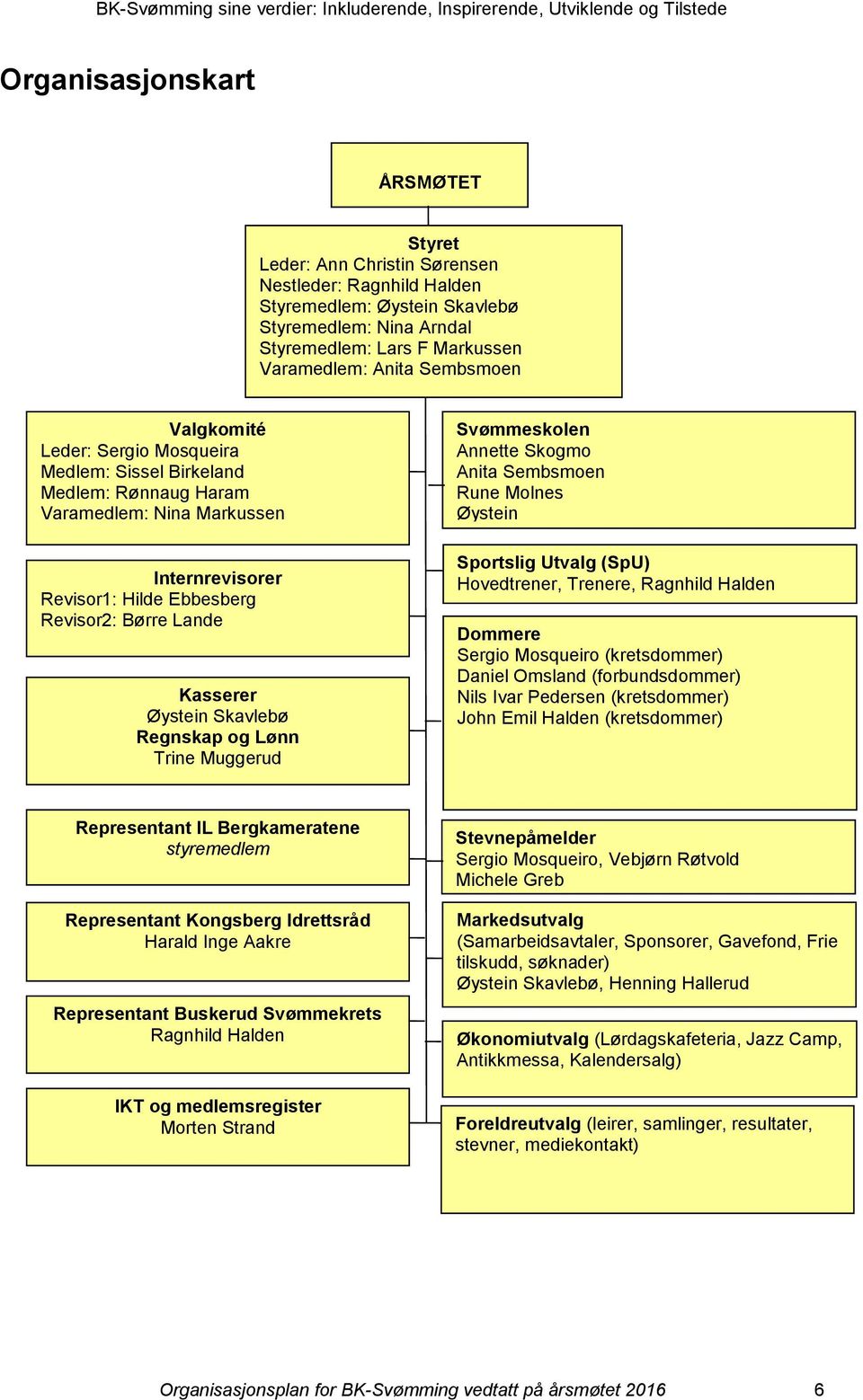 Skavlebø Regnskap og Lønn Trine Muggerud Svømmeskolen Annette Skogmo Anita Sembsmoen Rune Molnes Øystein Sportslig Utvalg (SpU) Hovedtrener, Trenere, Ragnhild Halden Dommere Sergio Mosqueiro