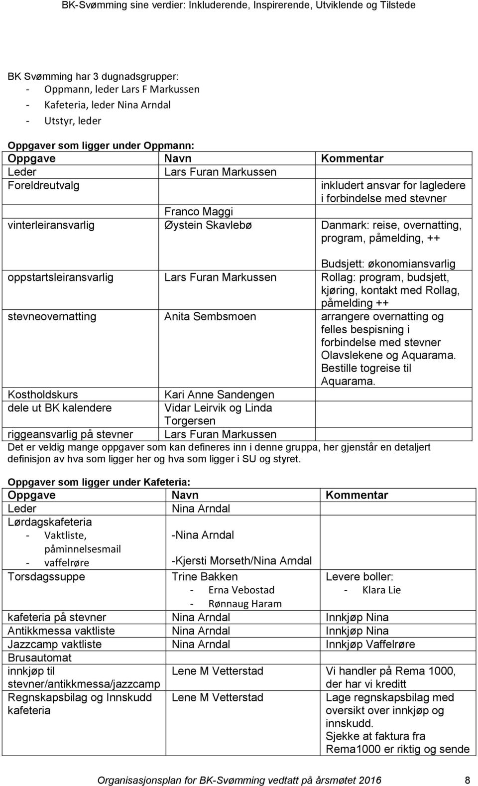 økonomiansvarlig oppstartsleiransvarlig Lars Furan Markussen Rollag: program, budsjett, kjøring, kontakt med Rollag, påmelding ++ stevneovernatting Anita Sembsmoen arrangere overnatting og felles