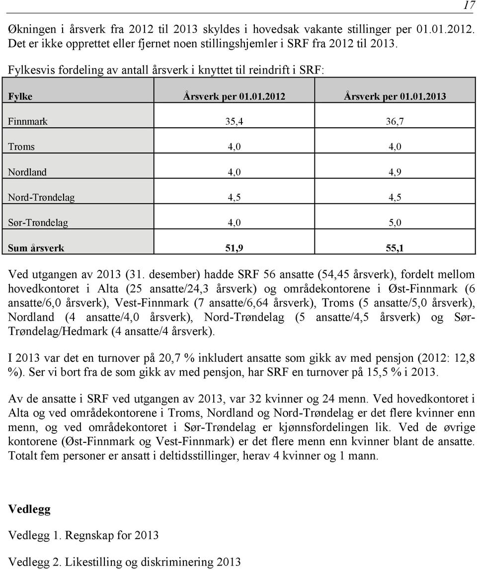 01.2012 Årsverk per 01.01.2013 Finnmark 35,4 36,7 Troms 4,0 4,0 Nordland 4,0 4,9 Nord-Trøndelag 4,5 4,5 Sør-Trøndelag 4,0 5,0 Sum årsverk 51,9 55,1 Ved utgangen av 2013 (31.