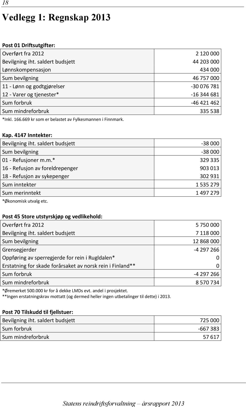 335 538 *Inkl. 166.669 kr som er belastet av Fylkesmannen i Finnmark. Kap. 4147 Inntekter: Bevilgning iht. saldert budsjett -38 000 Sum bevilgning -38 000 01 - Refusjoner m.m.* 329 335 16 - Refusjon av foreldrepenger 903 013 18 - Refusjon av sykepenger 302 931 Sum inntekter 1 535 279 Sum merinntekt 1 497 279 *Økonomisk utvalg etc.