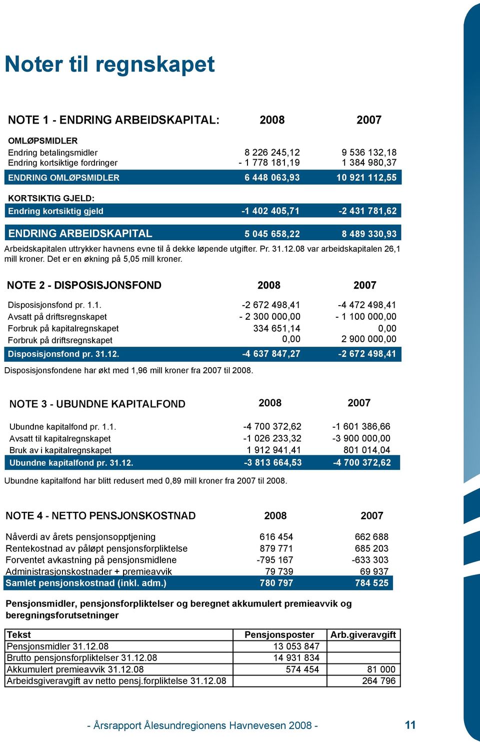 løpende utgifter. Pr. 31.12.8 var arbeidskapitalen 26,1 mill kroner. Det er en økning på 5,5 mill kroner. NOTE 2 - DISPOSISJONSFOND 28 27 Disposisjonsfond pr. 1.1. Avsatt på driftsregnskapet Forbruk på kapitalregnskapet Forbruk på driftsregnskapet Disposisjonsfond pr.