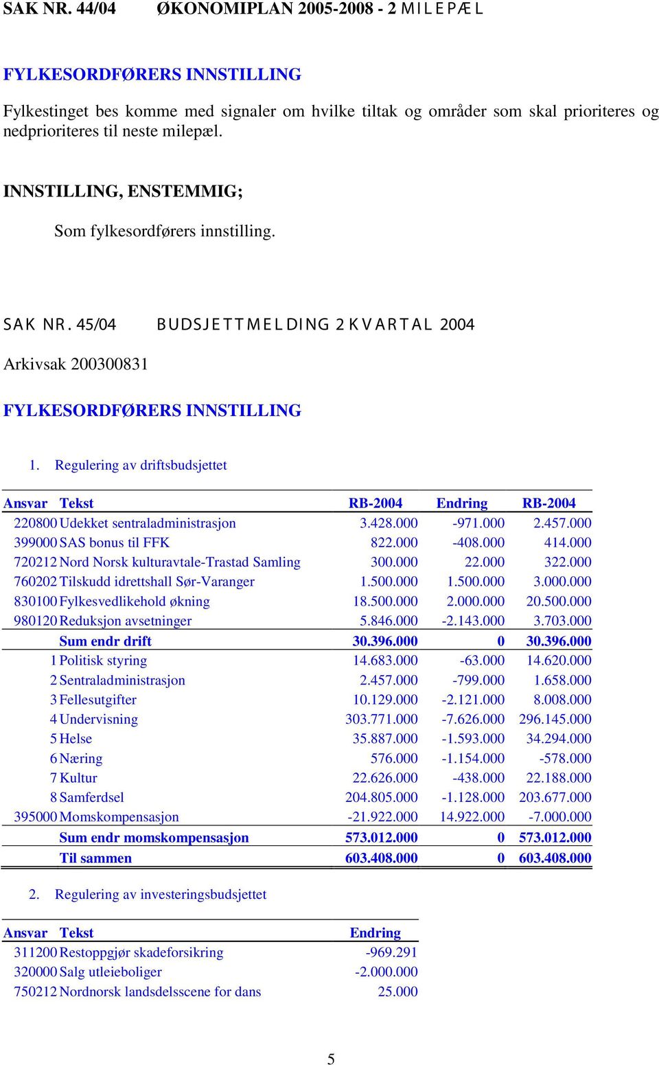 Regulering av driftsbudsjettet Ansvar Tekst RB-2004 Endring RB-2004 220800 Udekket sentraladministrasjon 3.428.000-971.000 2.457.000 399000 SAS bonus til FFK 822.000-408.000 414.